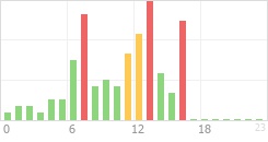 Online Time Chart