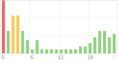 Online Time Chart