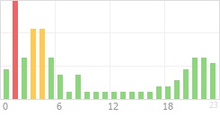 Online Time Chart