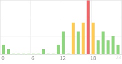 Online Time Chart