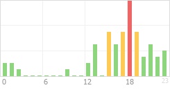 Online Time Chart