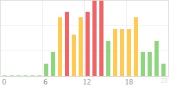 Online Time Chart