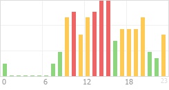 Online Time Chart