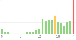 Online Time Chart