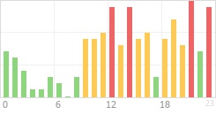 Online Time Chart