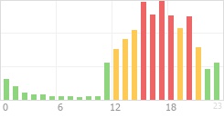 Online Time Chart