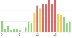 Online Time Chart