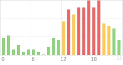 Online Time Chart