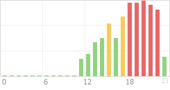 Online Time Chart