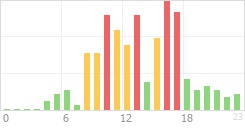 Online Time Chart