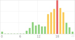 Online Time Chart