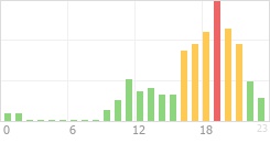 Online Time Chart