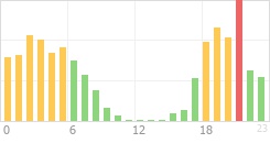 Online Time Chart