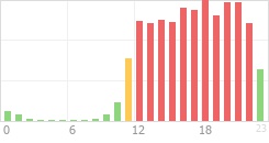 Online Time Chart