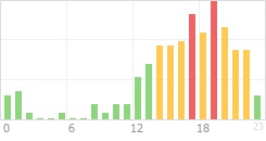 Online Time Chart