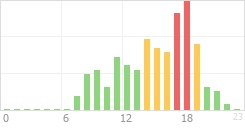 Online Time Chart