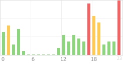 Online Time Chart