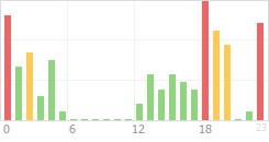 Online Time Chart