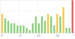 Online Time Chart