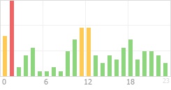 Online Time Chart