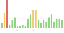 Online Time Chart