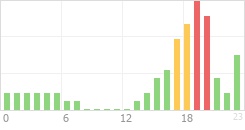 Online Time Chart