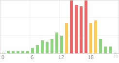 Online Time Chart