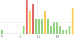 Online Time Chart