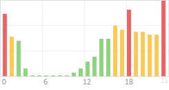 Online Time Chart