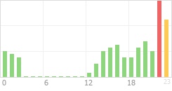 Online Time Chart