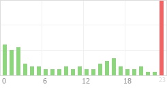 Online Time Chart