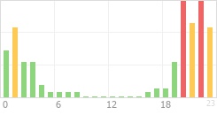 Online Time Chart