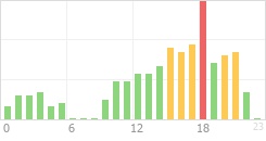 Online Time Chart