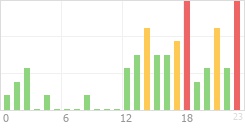 Online Time Chart