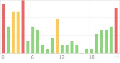 Online Time Chart