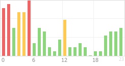 Online Time Chart