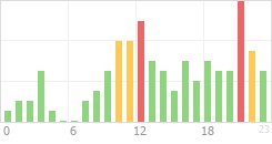 Online Time Chart