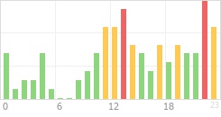 Online Time Chart