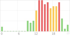 Online Time Chart