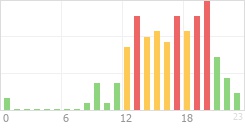 Online Time Chart