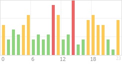 Online Time Chart