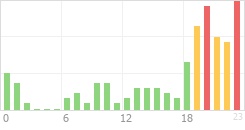 Online Time Chart