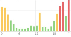 Online Time Chart