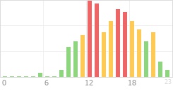 Online Time Chart