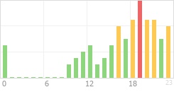 Online Time Chart