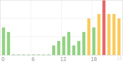 Online Time Chart