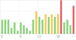 Online Time Chart