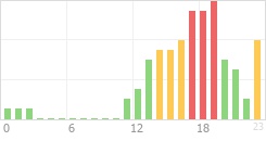 Online Time Chart