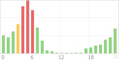 Online Time Chart