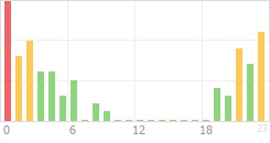 Online Time Chart